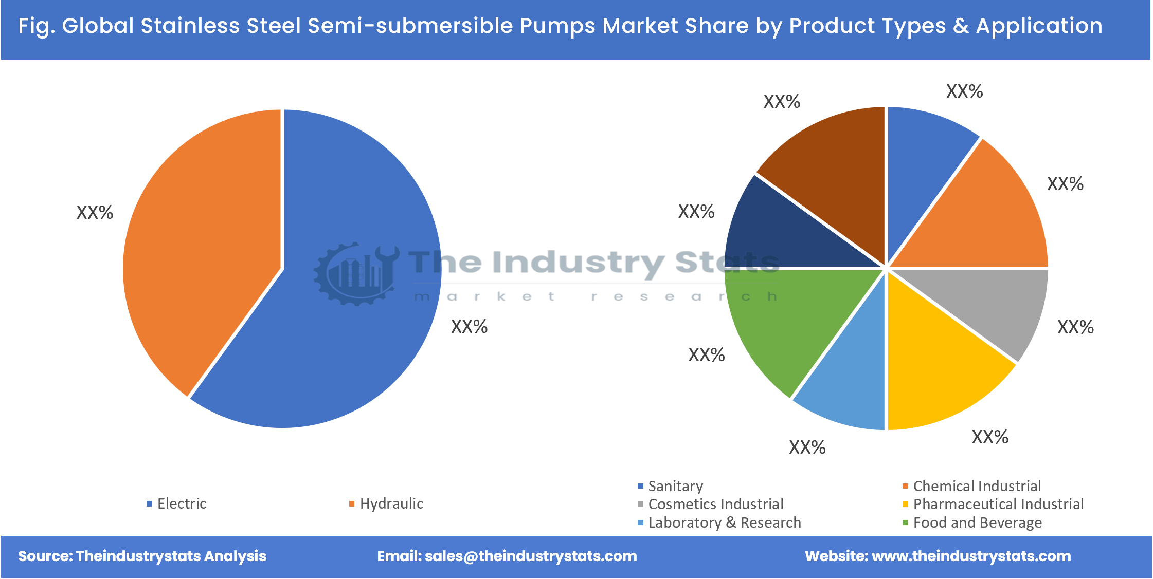 Stainless Steel Semi-submersible Pumps Share by Product Types & Application